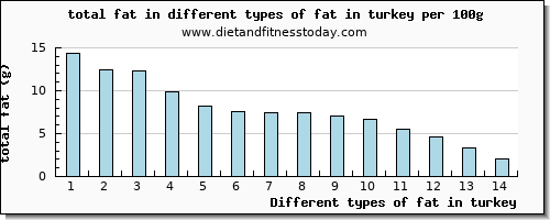 fat in turkey total fat per 100g